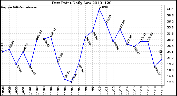 Milwaukee Weather Dew Point Daily Low