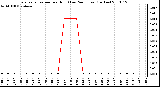 Milwaukee Weather Evapotranspiration per Hour (Last 24 Hours) (Inches)