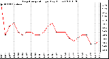 Milwaukee Weather Evapotranspiration per Day (Inches)