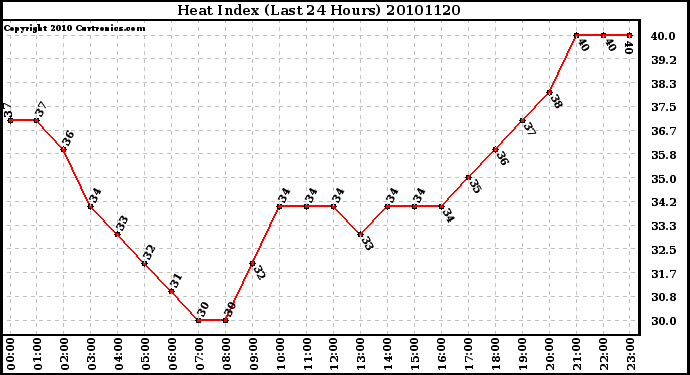 Milwaukee Weather Heat Index (Last 24 Hours)