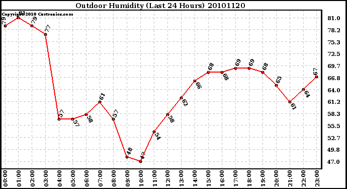 Milwaukee Weather Outdoor Humidity (Last 24 Hours)