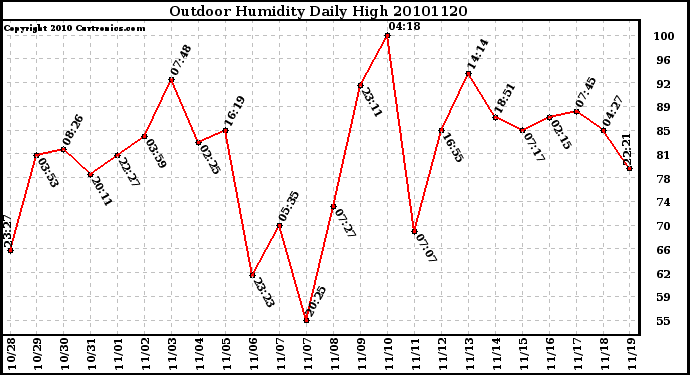 Milwaukee Weather Outdoor Humidity Daily High