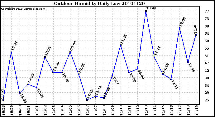 Milwaukee Weather Outdoor Humidity Daily Low