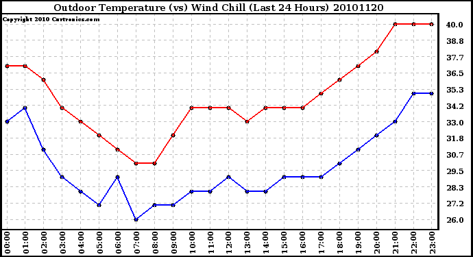 Milwaukee Weather Outdoor Temperature (vs) Wind Chill (Last 24 Hours)