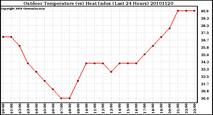 Milwaukee Weather Outdoor Temperature (vs) Heat Index (Last 24 Hours)