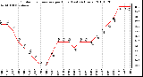 Milwaukee Weather Outdoor Temperature per Hour (Last 24 Hours)