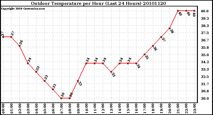 Milwaukee Weather Outdoor Temperature per Hour (Last 24 Hours)