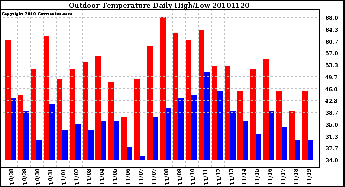 Milwaukee Weather Outdoor Temperature Daily High/Low