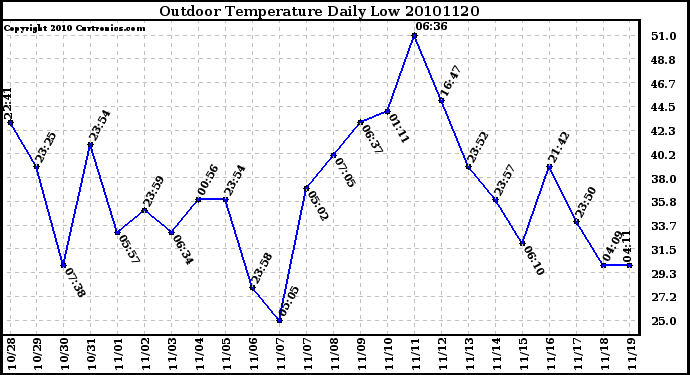 Milwaukee Weather Outdoor Temperature Daily Low