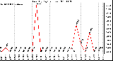 Milwaukee Weather Rain (By Day) (inches)