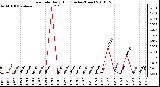 Milwaukee Weather Rain Rate Daily High (Inches/Hour)