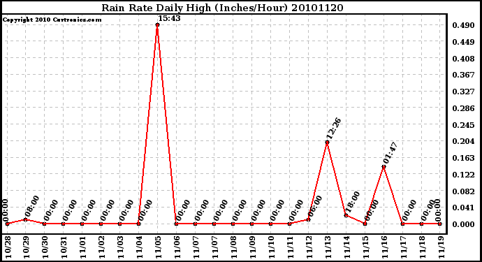 Milwaukee Weather Rain Rate Daily High (Inches/Hour)