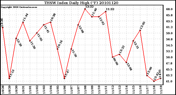 Milwaukee Weather THSW Index Daily High (F)