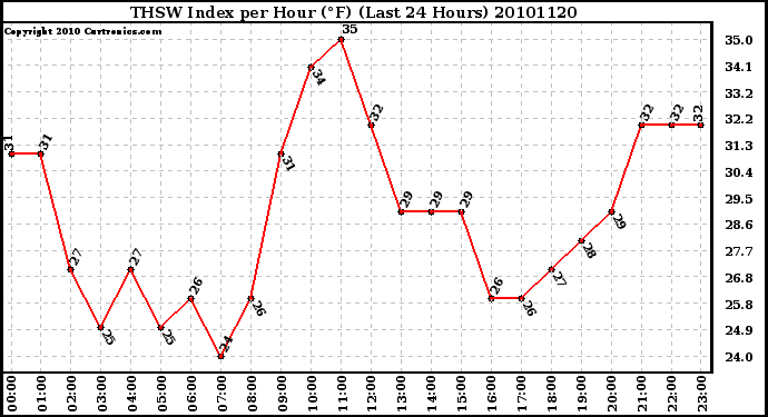 Milwaukee Weather THSW Index per Hour (F) (Last 24 Hours)