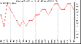 Milwaukee Weather Average Wind Speed (Last 24 Hours)