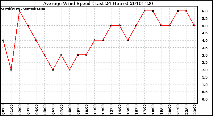 Milwaukee Weather Average Wind Speed (Last 24 Hours)