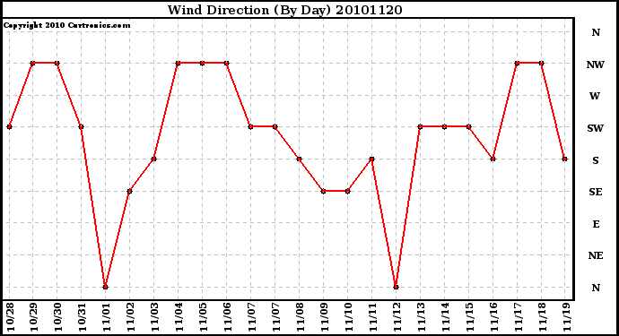 Milwaukee Weather Wind Direction (By Day)