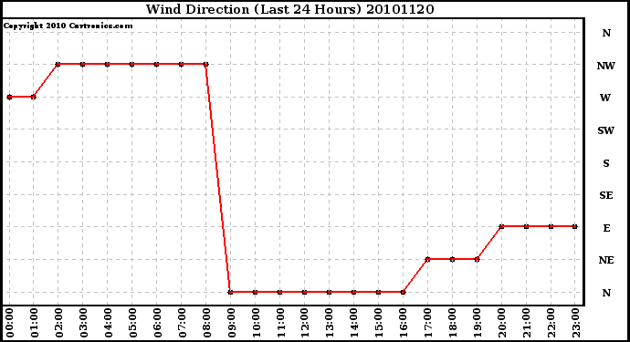 Milwaukee Weather Wind Direction (Last 24 Hours)