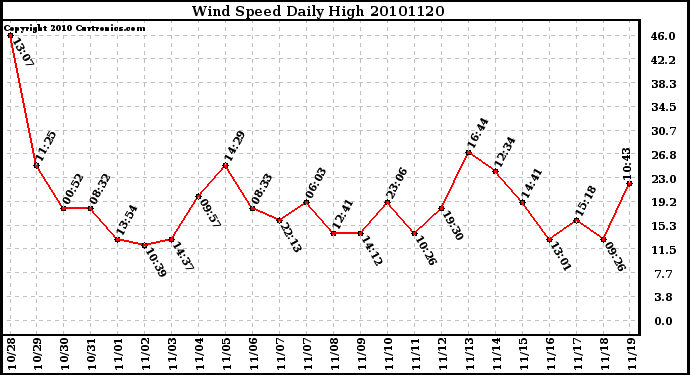 Milwaukee Weather Wind Speed Daily High