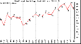 Milwaukee Weather Wind Speed Hourly High (Last 24 Hours)