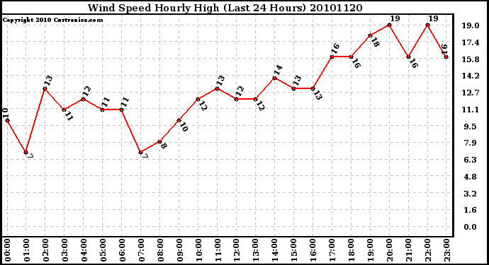 Milwaukee Weather Wind Speed Hourly High (Last 24 Hours)