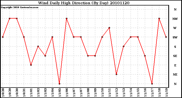 Milwaukee Weather Wind Daily High Direction (By Day)