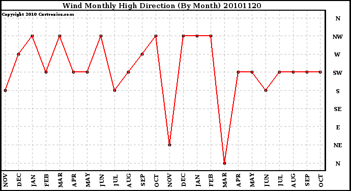 Milwaukee Weather Wind Monthly High Direction (By Month)