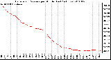 Milwaukee Weather Barometric Pressure per Minute (Last 24 Hours)