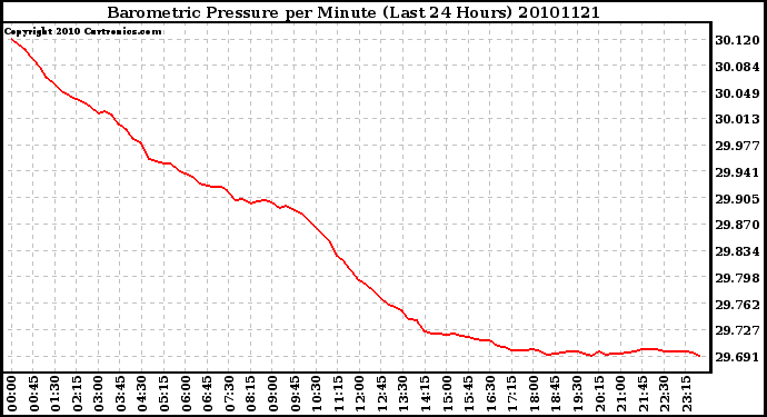 Milwaukee Weather Barometric Pressure per Minute (Last 24 Hours)