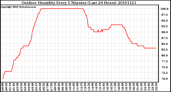 Milwaukee Weather Outdoor Humidity Every 5 Minutes (Last 24 Hours)