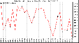 Milwaukee Weather Solar Radiation Avg per Day W/m2/minute