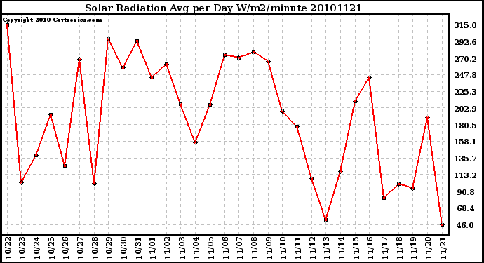 Milwaukee Weather Solar Radiation Avg per Day W/m2/minute