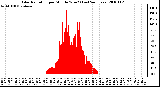 Milwaukee Weather Solar Radiation per Minute W/m2 (Last 24 Hours)