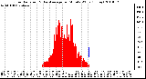 Milwaukee Weather Solar Radiation & Day Average per Minute W/m2 (Today)