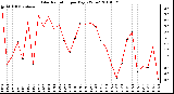 Milwaukee Weather Solar Radiation per Day KW/m2