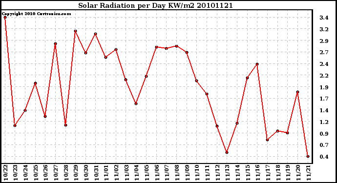 Milwaukee Weather Solar Radiation per Day KW/m2