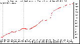 Milwaukee Weather Outdoor Temp (vs) Heat Index per Minute (Last 24 Hours)