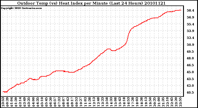 Milwaukee Weather Outdoor Temp (vs) Heat Index per Minute (Last 24 Hours)