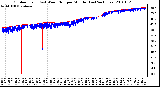 Milwaukee Weather Outdoor Temp (vs) Wind Chill per Minute (Last 24 Hours)