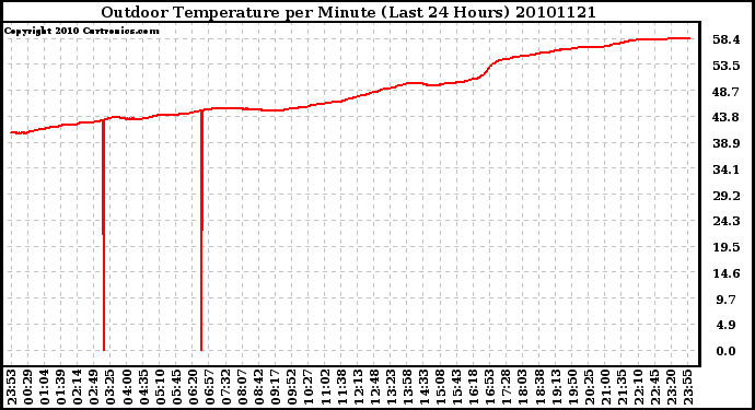 Milwaukee Weather Outdoor Temperature per Minute (Last 24 Hours)