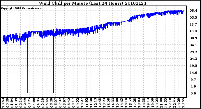 Milwaukee Weather Wind Chill per Minute (Last 24 Hours)