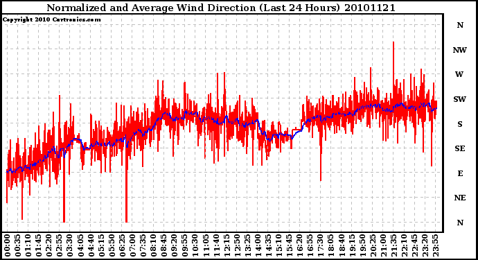 Milwaukee Weather Normalized and Average Wind Direction (Last 24 Hours)