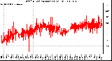 Milwaukee Weather Wind Direction (Last 24 Hours)