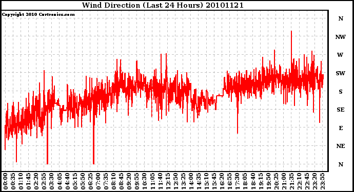 Milwaukee Weather Wind Direction (Last 24 Hours)