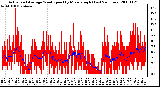 Milwaukee Weather Actual and Average Wind Speed by Minute mph (Last 24 Hours)