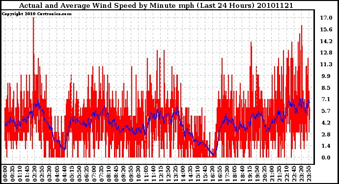 Milwaukee Weather Actual and Average Wind Speed by Minute mph (Last 24 Hours)