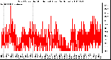 Milwaukee Weather Wind Speed by Minute mph (Last 24 Hours)