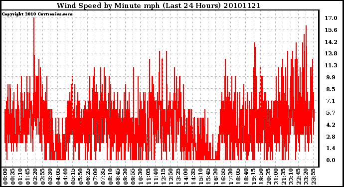 Milwaukee Weather Wind Speed by Minute mph (Last 24 Hours)