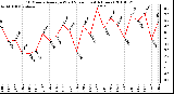 Milwaukee Weather 10 Minute Average Wind Speed (Last 4 Hours)