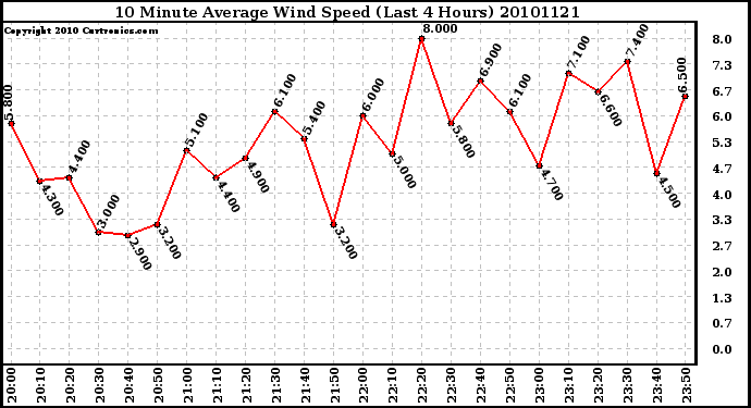 Milwaukee Weather 10 Minute Average Wind Speed (Last 4 Hours)